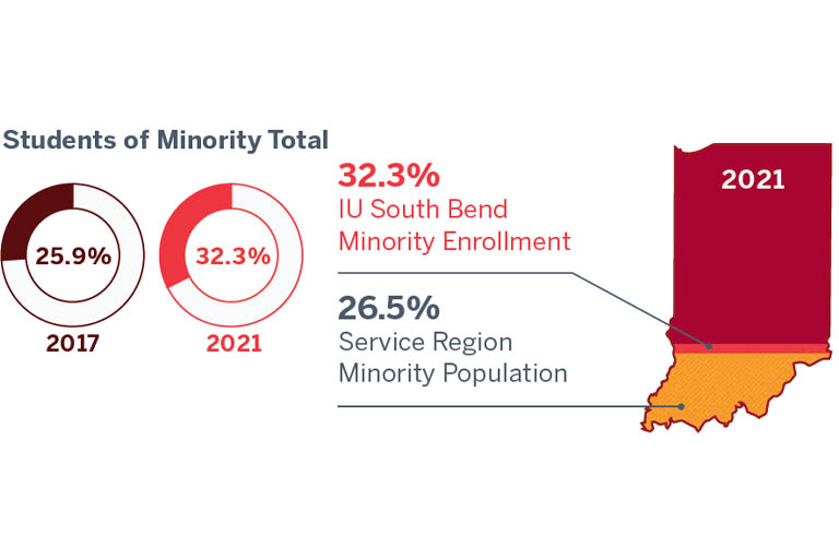 Circle graphic showing total IUSB minority student enrollment increased to 32.3% in 2021 from 25.9% in 2017. Graphic comparing IUSB minority enrollment of 32.3% to the service region minority population of 26.5% in 2021. 
